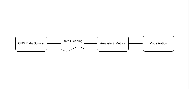 CRM Ticket Data Processing and Analytics System