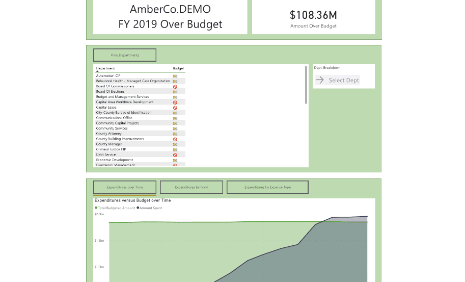 Over Budget Operations Dashboard