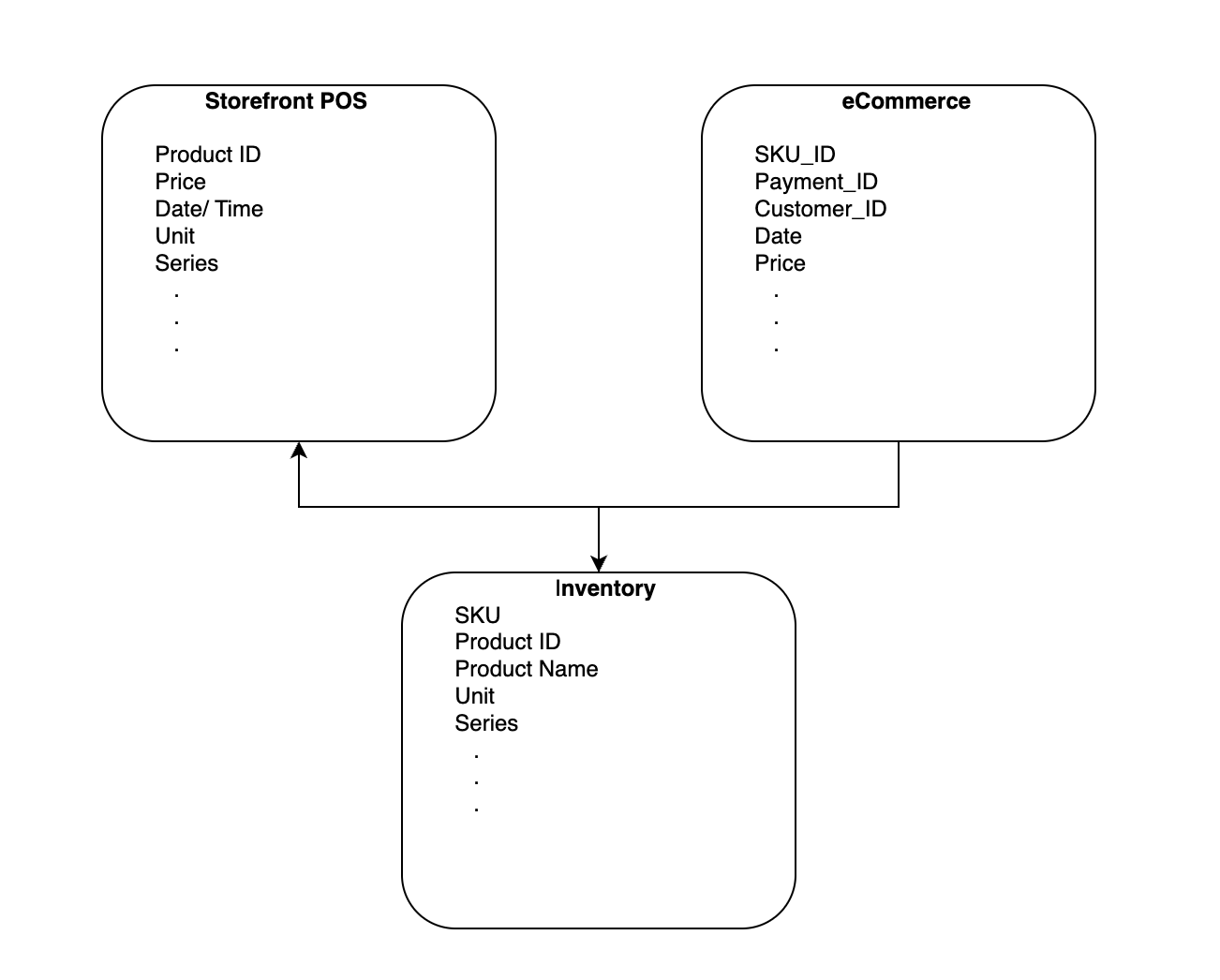 Data Source Overview