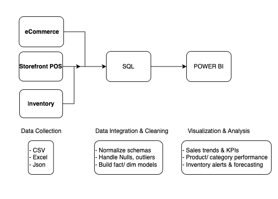 Data Workflow Overview