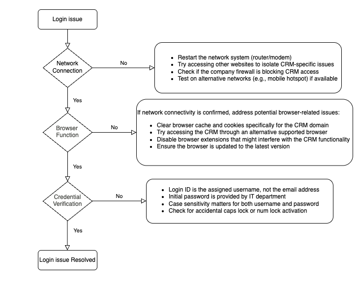 Resolution Flow