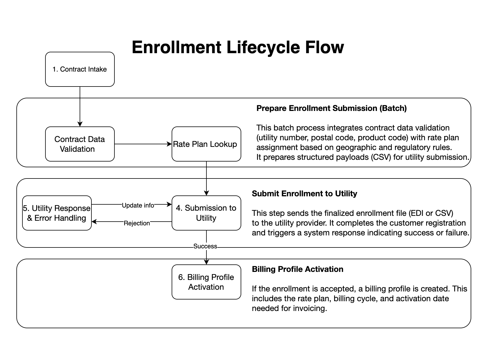 Workflow Diagram