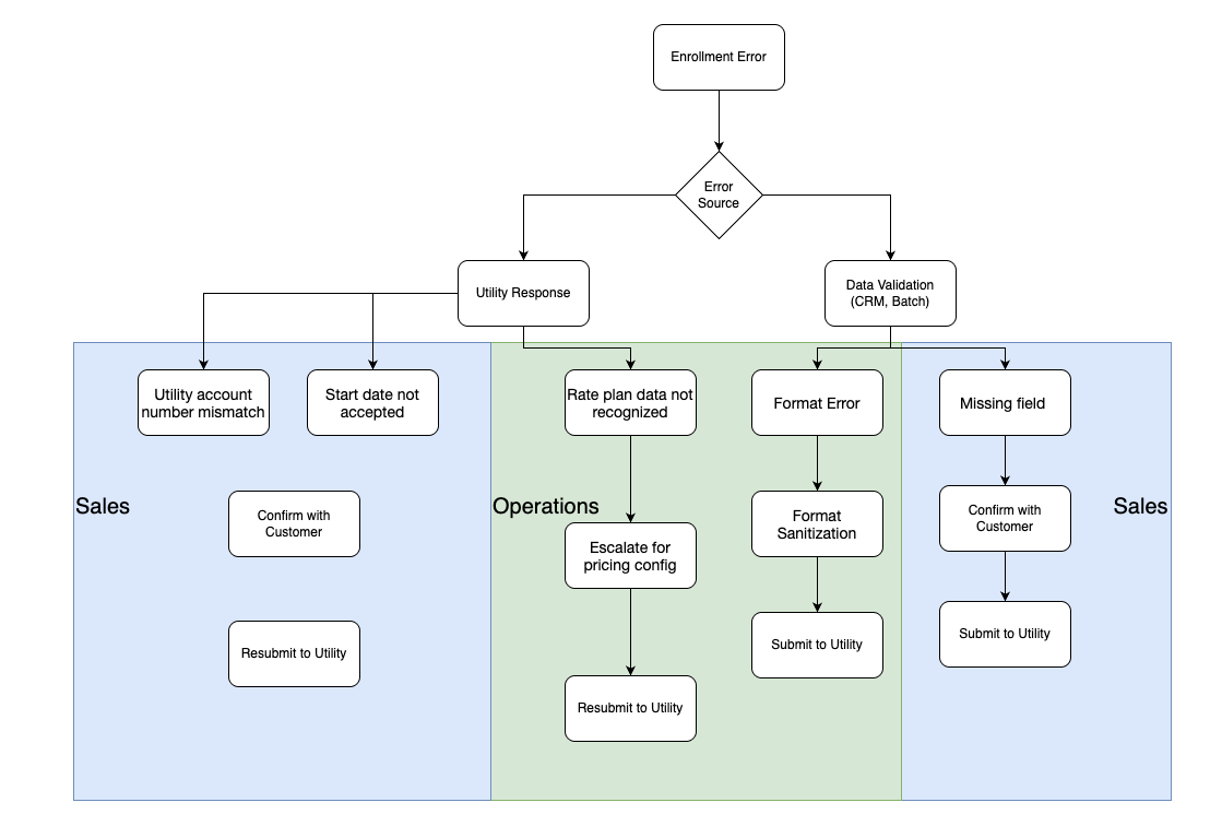 Workflow Diagram